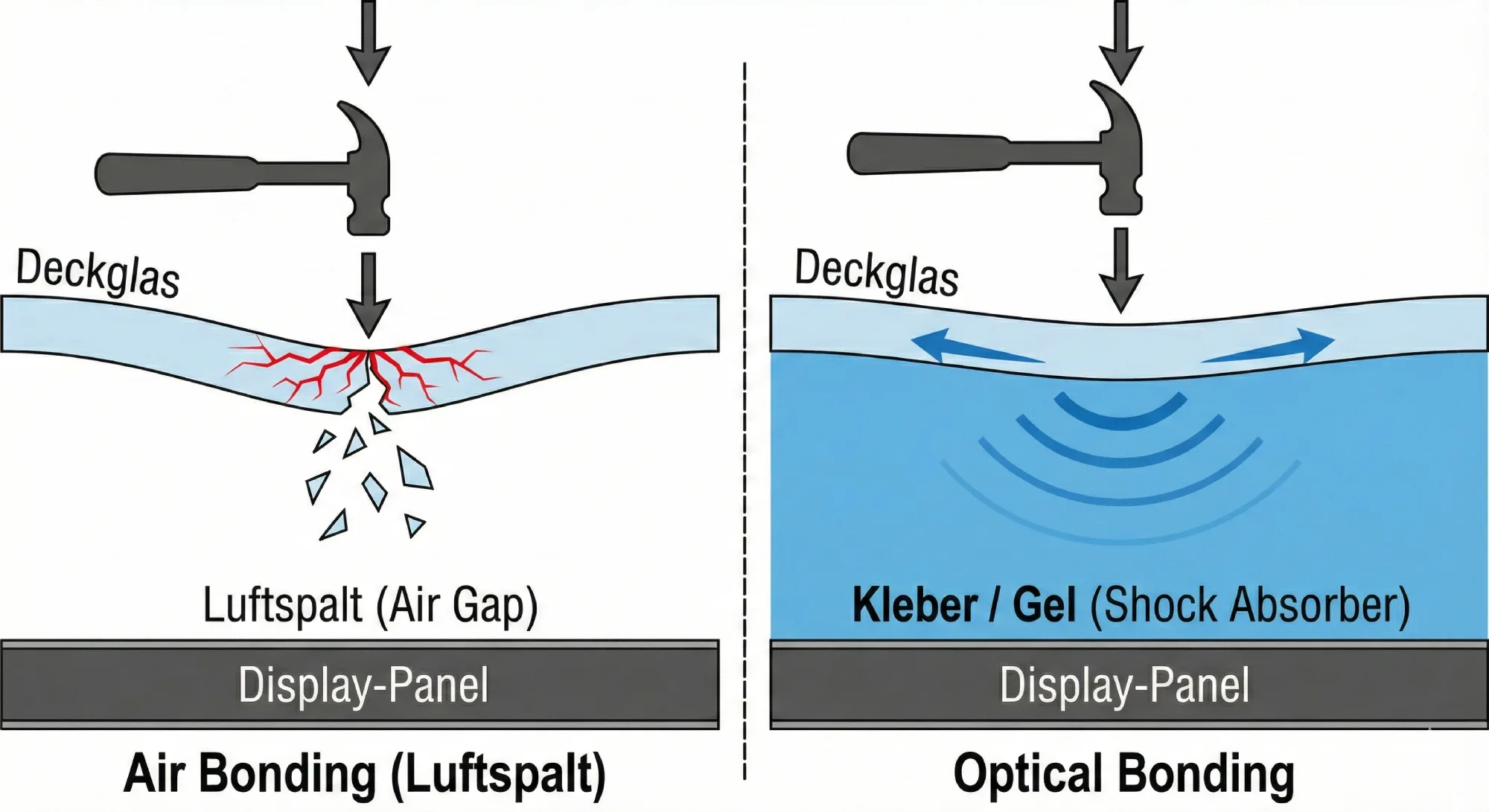 Schema: Schlagwirkung mit und ohne Luftspalt